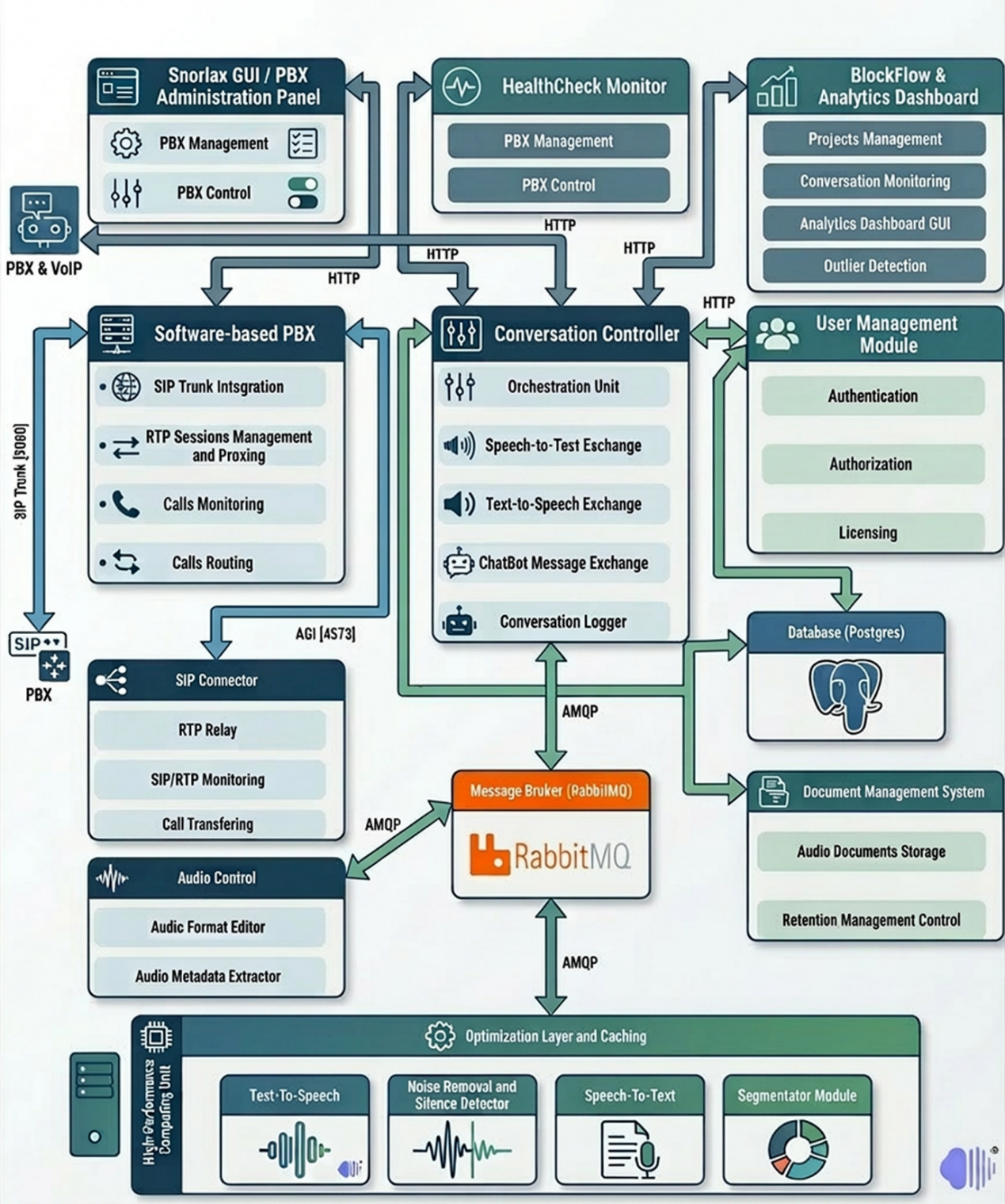 Figure 1 — OpenBrain System Architecture diagram