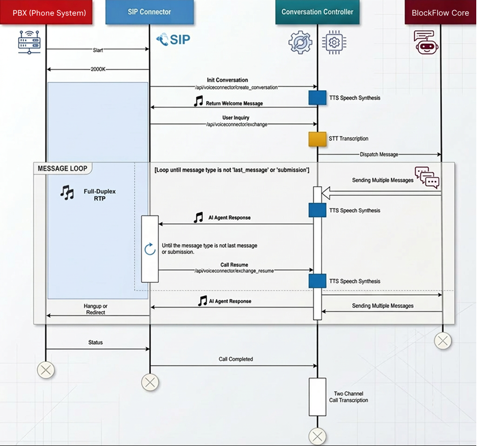Figure 2 — Use-case diagram: PBX and BlockFlow integration