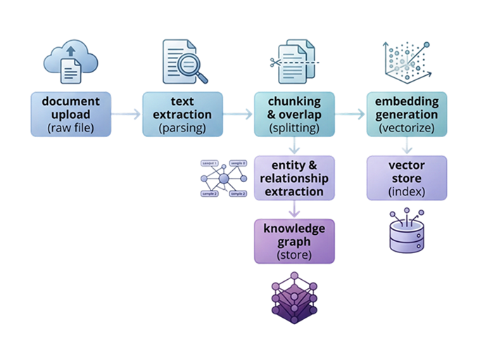 Figure 3 — Text ingestion pipeline