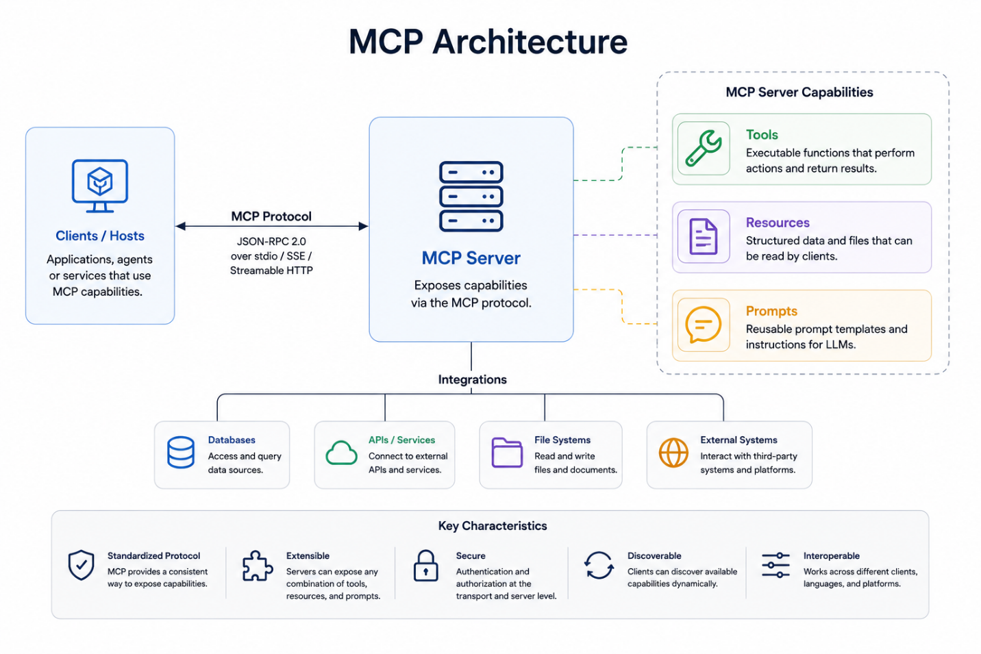 Figure 1 — MCP architecture overview