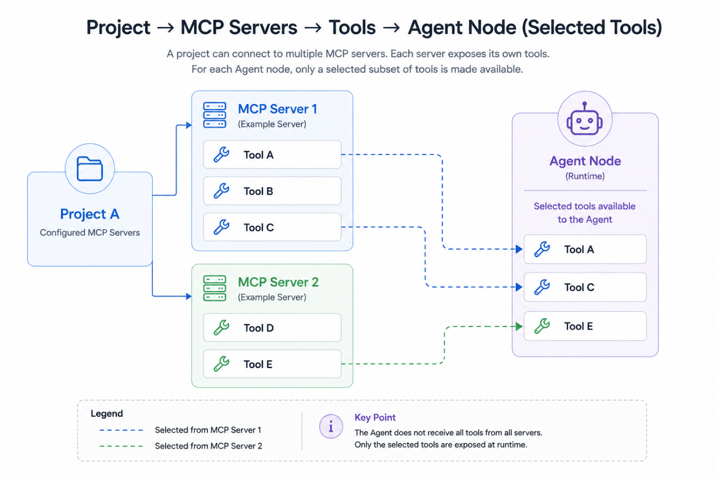 Figure 3 — MCP server and Agent tool configuration