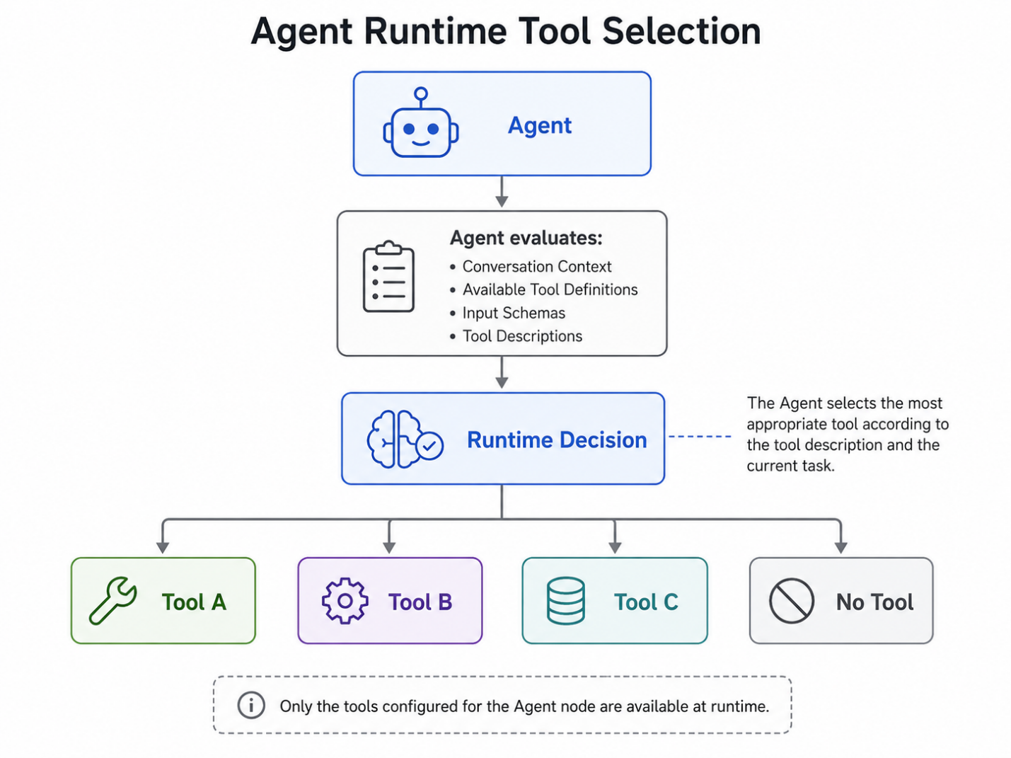 Figure 4 — Agent runtime tool selection