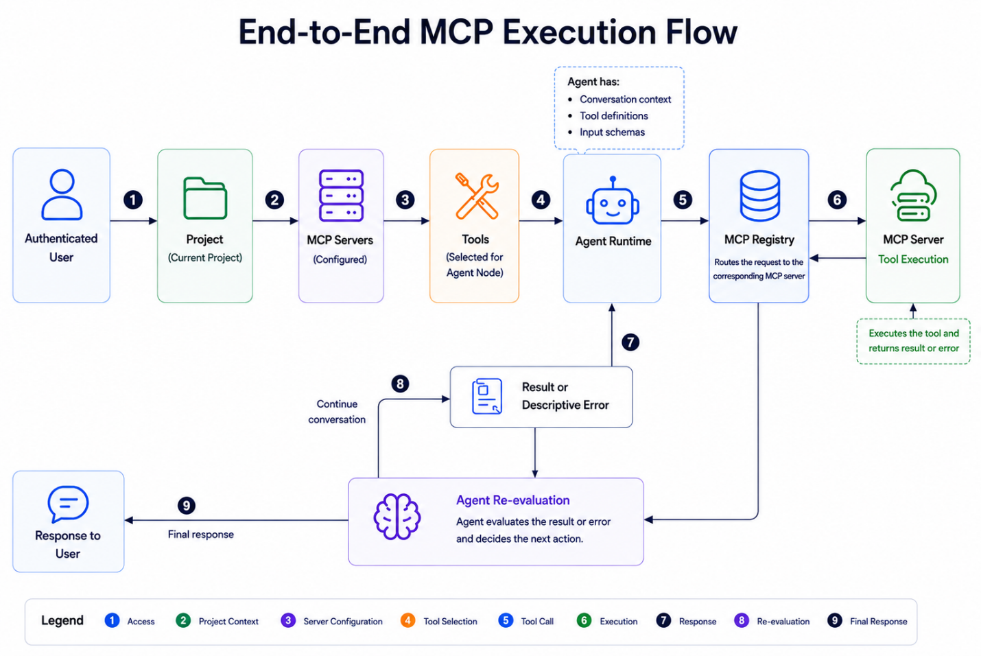 Figure 6 — End-to-end MCP execution flow