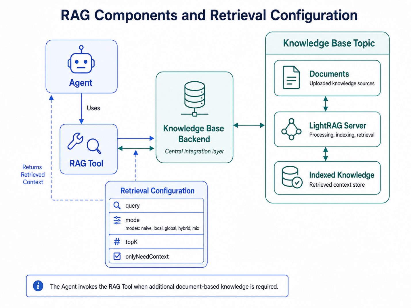Figure 7 — RAG architecture, components and retrieval configuration