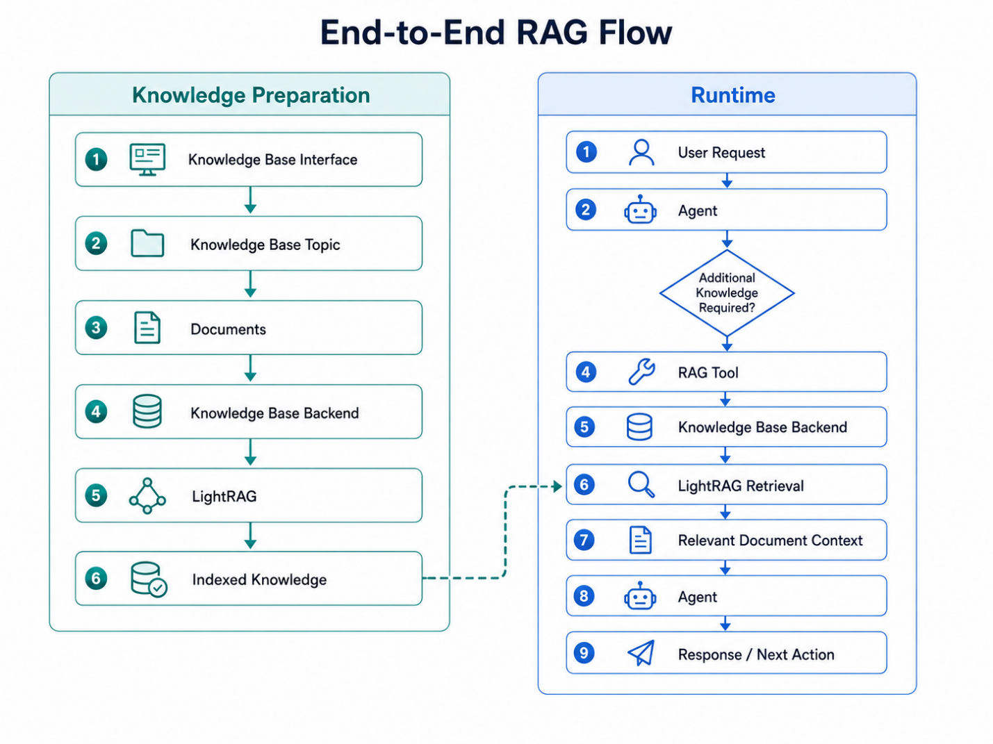 Figure 8 — End-to-end RAG flow