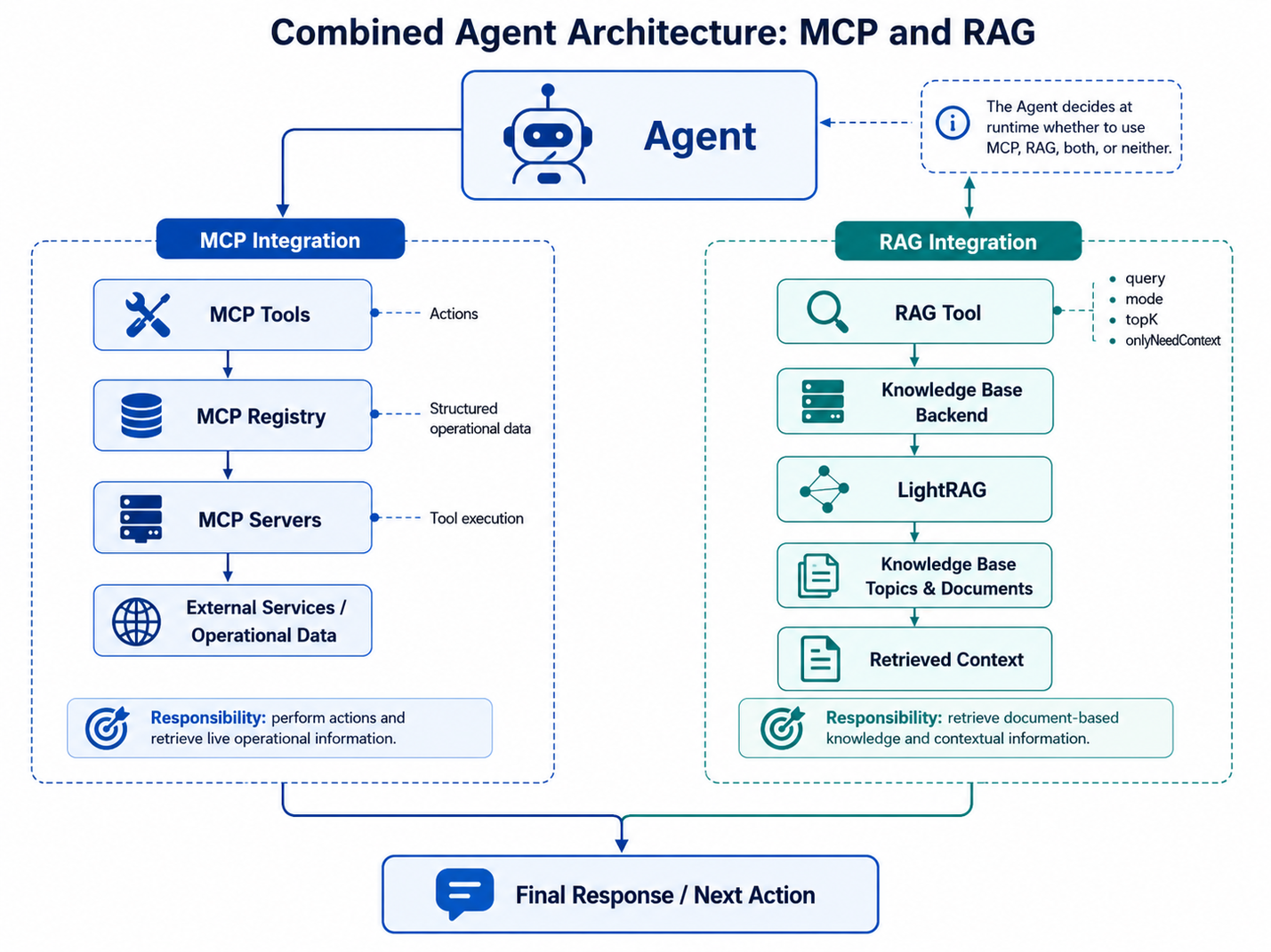 Figure 9 — Combined agent architecture: MCP and RAG